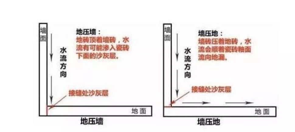 瓷磚先鋪墻還是先鋪地？90％的人搞錯！