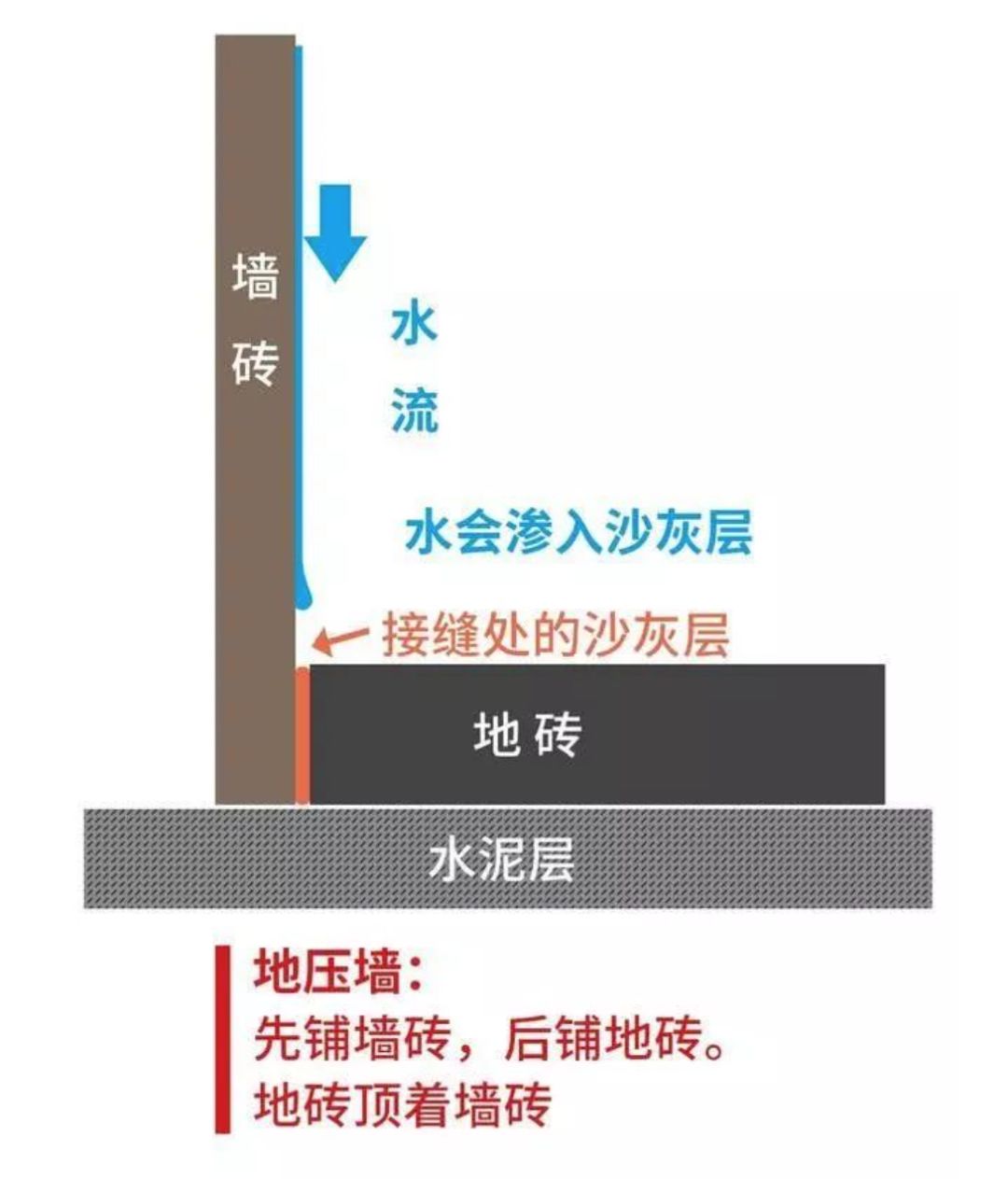 瓷磚先鋪墻還是先鋪地？90％的人搞錯！
